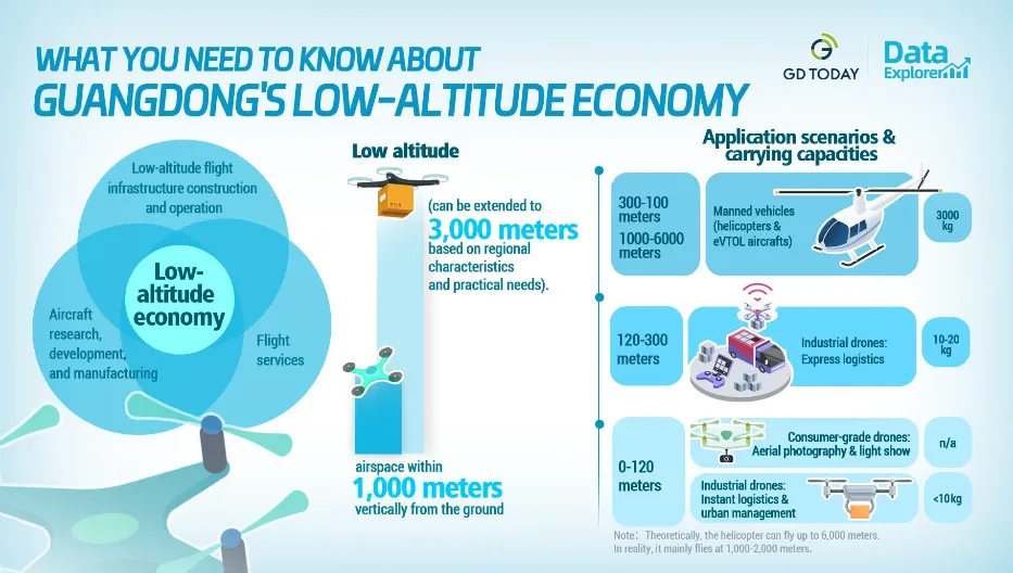What Is Low Altitude Economy?