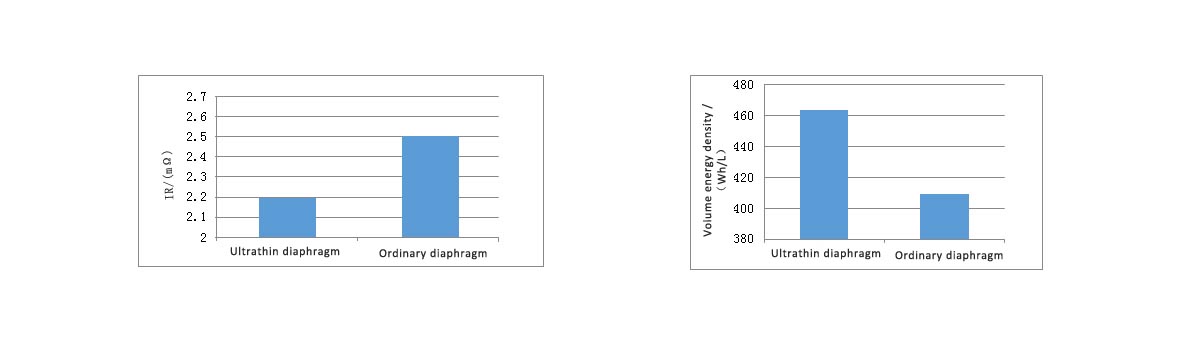 Ultra-thin Separator for Ultra Thin Battery