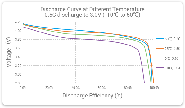 Grepow low temp Li-Po cells have discharge efficiency above 90% when discharged at 0.5C between -10 and 50°C