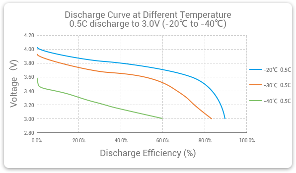 Grepow low-temp LiPo battery cells discharges at 0.5C in -20 to -40℃ with efficiency rates over 60%