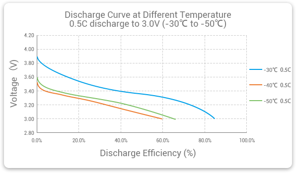 Discharge efficiency of low-temperature LiPo batteries at different temperatures