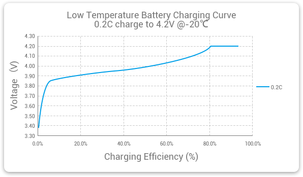 Grepow low-temperature lithium polymer cells are capable of stable charging at 0.2C at -20°C