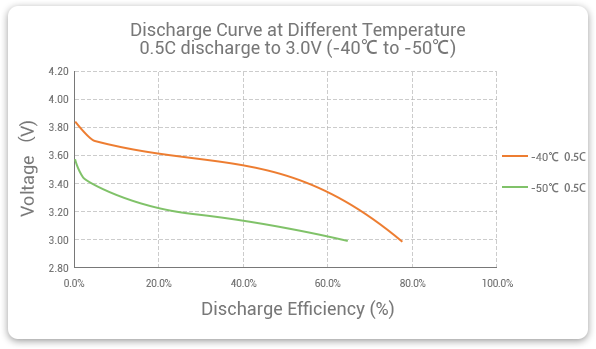 The efficiency of Grepow cold LiPo cells discharged at 0.5C from -40 to -50℃ exceeded 60%.