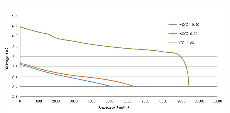 Discharge Curves of Grepow Low-Temperature Batteries