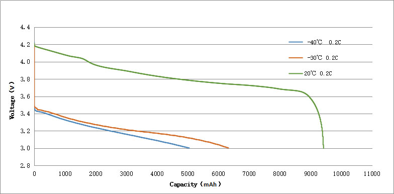 Discharge Curves