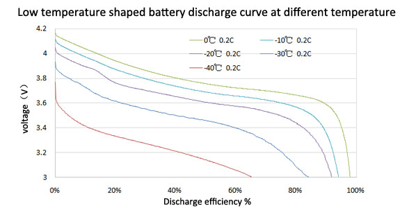 The discharge curves of Grepow low temperature shaped battery at different temperatures 