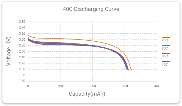 Different C Rate Discharge Curve (Nominal Capacity: 1600mAh)