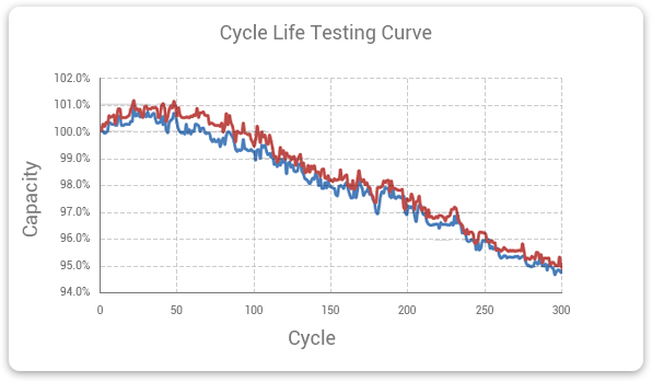 Cycle Life Testing Curve (1C Charging)