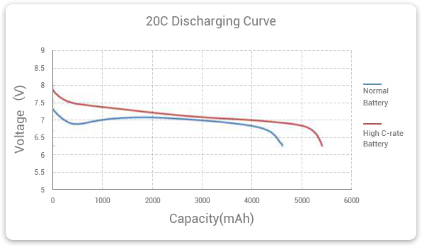 Normal Battery VS High C Rate Battery