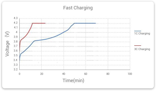 Fast Charging battery Curve