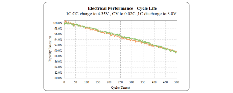 Shaped battery Long Cycles Life testing curved