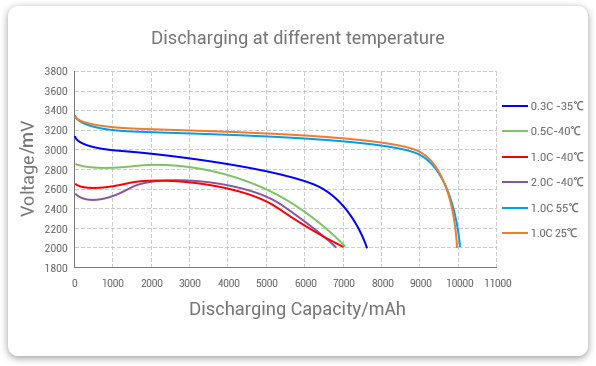Grepow Low-temperature liFePO4 battery’s discharge efficiency at different temperatures