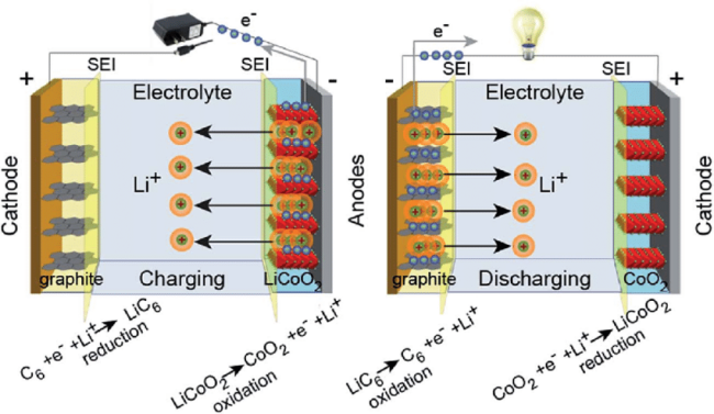 Charge and discharge process of a and LiCoO2 electrodes lithium-ion cell using graphite