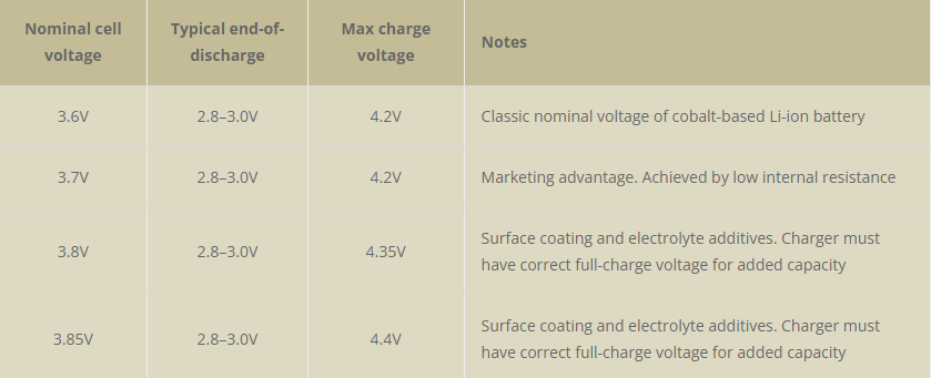 Different electrochemical systems of lithium-ion batteries have different charge and discharge cut-off voltages. 