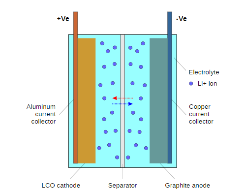 Lithium Ion cell structure