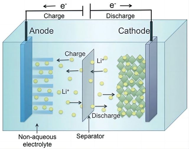 the schematic diagram of the structure change of the graphite anode plate in the process of placement, charge and discharge.
