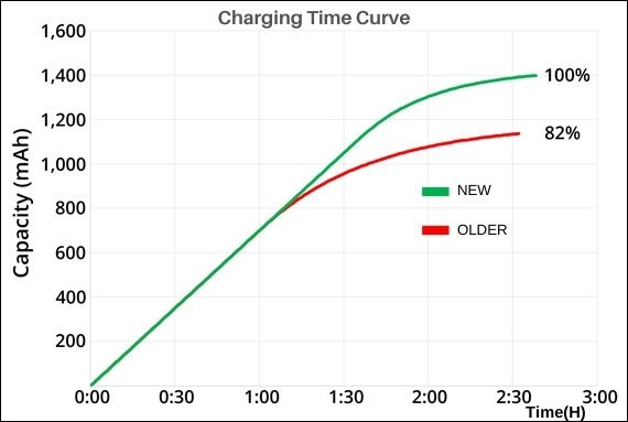Charging time curve of new and old battery | Grepow