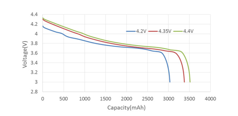 the difference in capacity between three fully-charged batteries at 4.2V, 4.35V, and 4.4V. From Grepow
