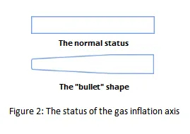 The status of the gas inflation axis