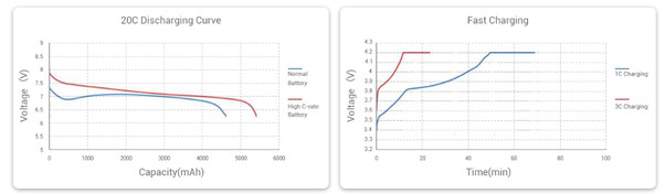 High C-rate battery compare with normal battery