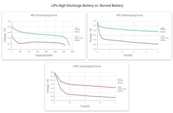 LiPo High Discharge Battery Vs. Normal Battery