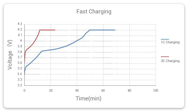 (High C-rate battery compare with normal battery - from Grepow Inc.)