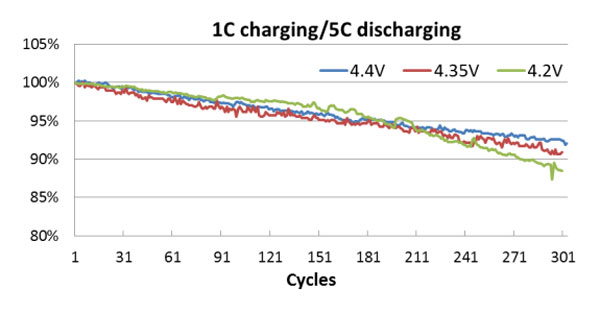 LiHv batteries discharge life cycle comparison with 1C charging and 5C discharging