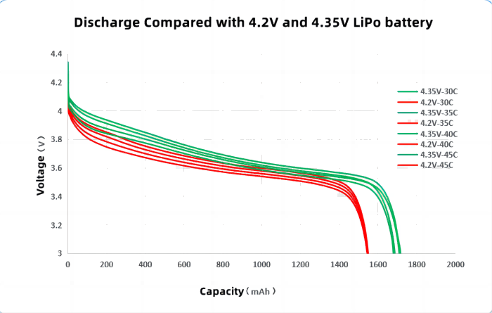 Grepow LiHv battery 1C-rate discharge compared with 4.2V and 4.35V LiPo battery