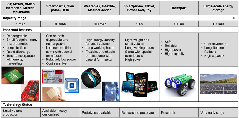 Figure 4: Applications of batteries with new form and structural factors  Source: IDTechEx