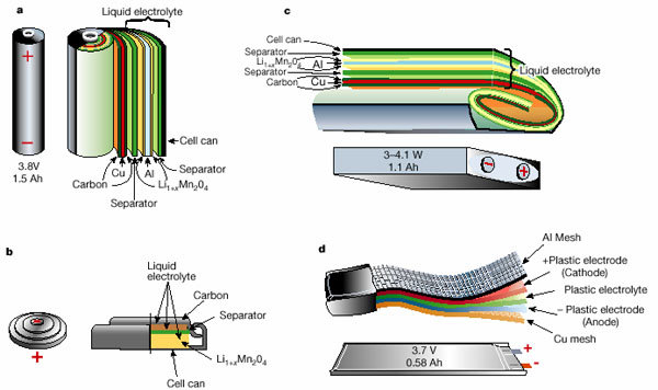 Schematic drawing showing the shape and components of various lithium ion batteries. a: cylinder, b: coin, c: rectangular, d: planar (lithium ion polymer batteries)