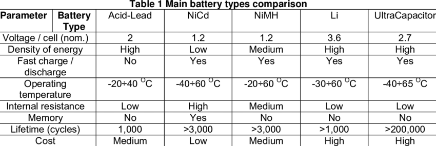 Comparison of batteries of different types