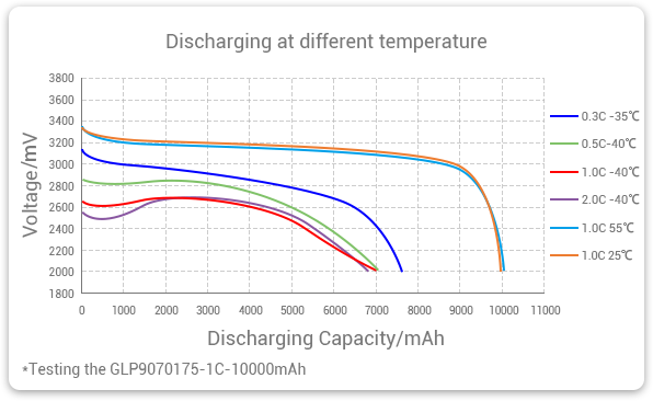 Grepow low temperature lifepo4 battery discharge curve