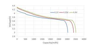 The graph above reflects the difference in capacity between three fully-charged batteries at 4.2V, 4.35V, and 4.4V. | Grepow High Voltage Battery
