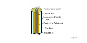 Steel Sheel Battery Structure| Cylindrical battery structure | Grepow