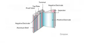 Structure of Aluminum Shell Battery | Grepow