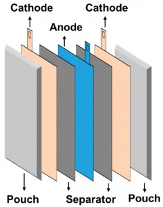 Structure of Pouch Cell Battery