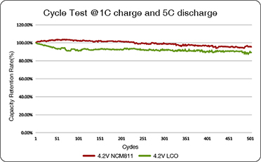 1C1C After 1000 cycles tests, remain more than 80% capacity retention rate | Grepow semi solid battery