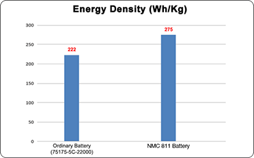 different type batteries with different energy density - HV Semi Solid Grepow