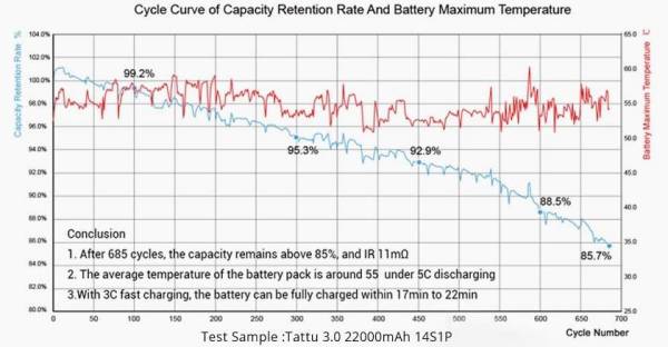the cycle curve of Tattu 3.0 capacity retention rate and battery maximum temperature