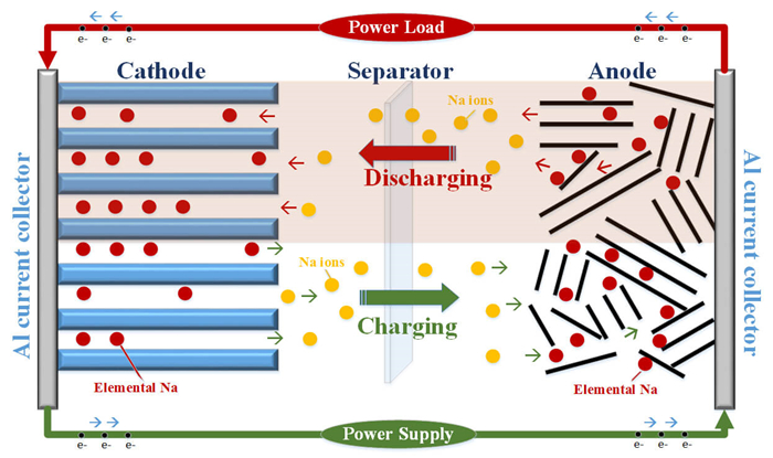 3 representation of the shape and components of various Li-ion battery