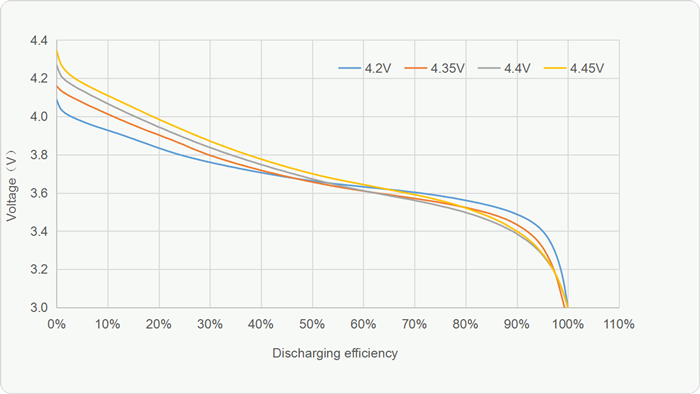 GREPOW High Voltage Battery vs. Normal Batteries curve