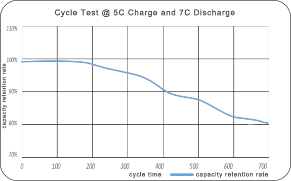 NMC 532 Fast Charging UAV Battery - Cycle Time