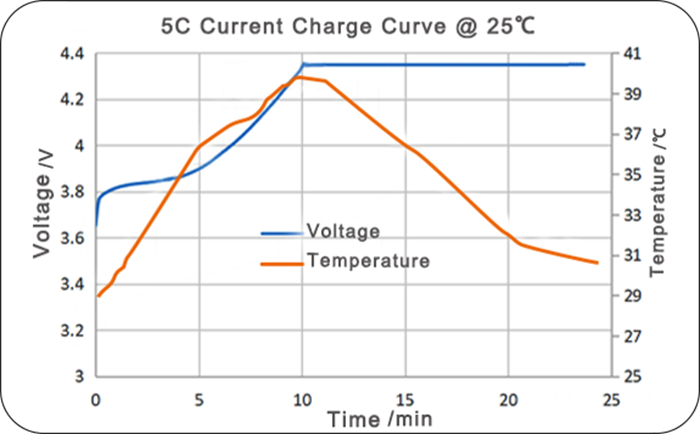 NMC 532 fast charging lipo battery's charging time test