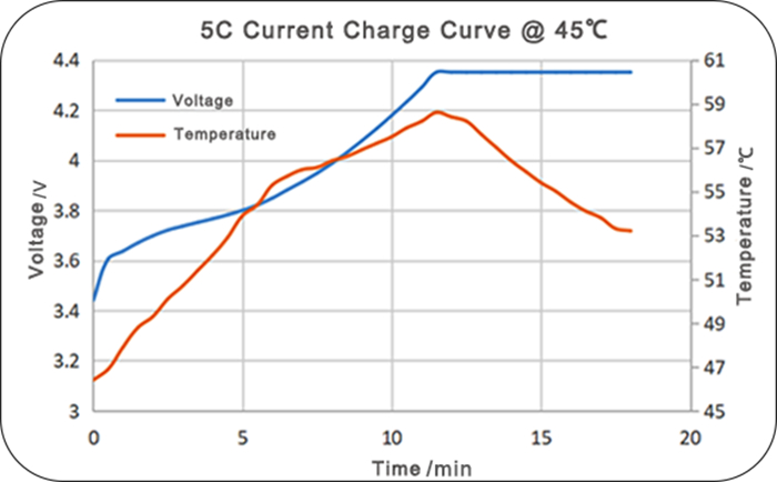 NMC 532 fast charging lipo battery's high temperature charging time test