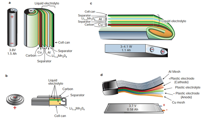 Pouch Cell Battery and Other types of battery cell (Pic from Yemeserach Mekonnen)