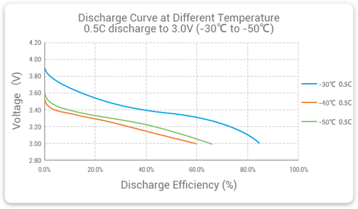 Grepow low-temperature lithium polymer battery discharge curve