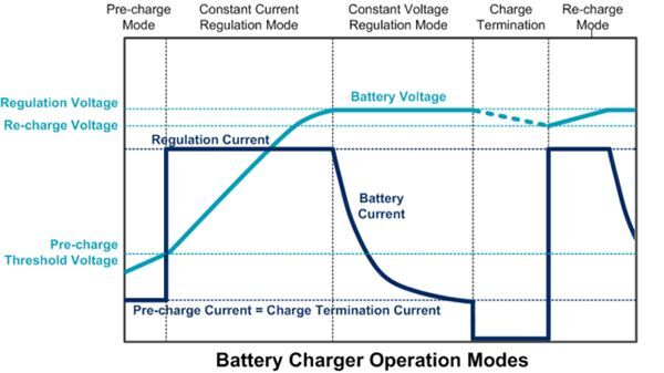 charging process and stages