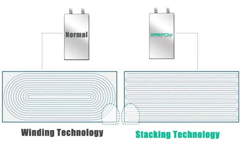 The traditional wound battery on the left, and the stacked battery produced by Grepow on the right