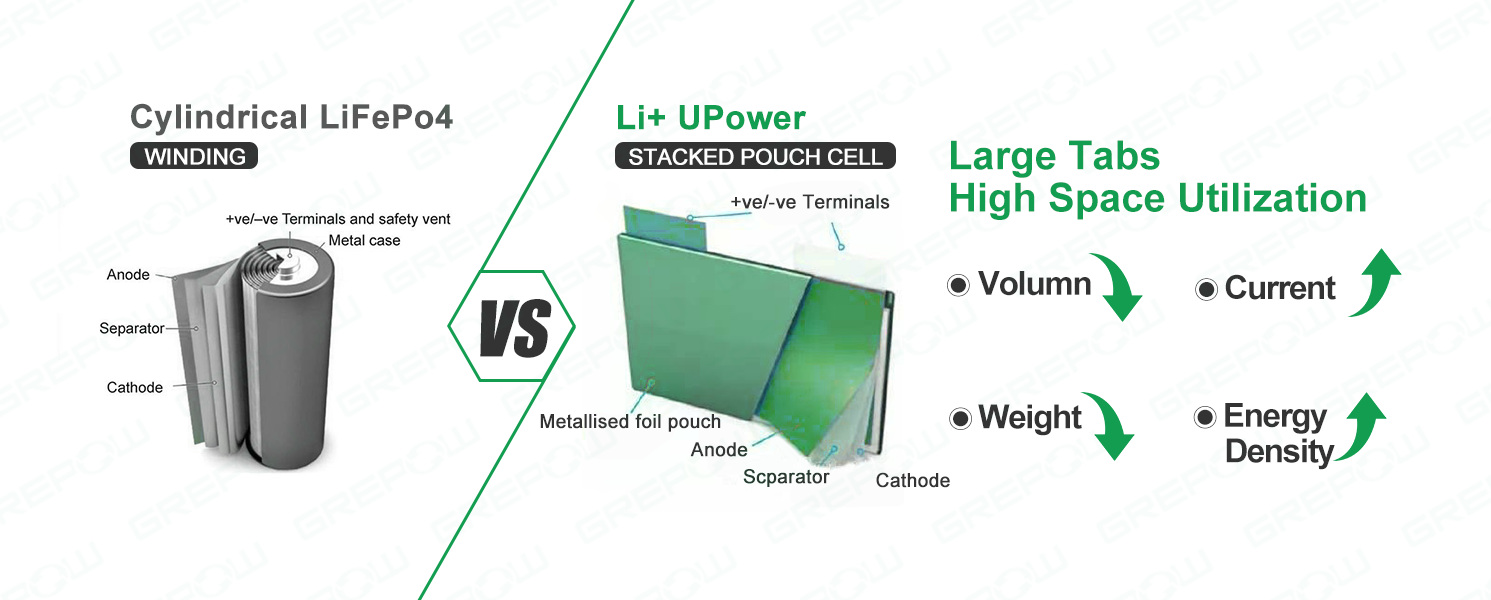 UPS battery Performance Attributes Comparison of  of Steel-Case Cylinder Wound LiFePO4 vs.Soft-Pack Stacked LiFePO4