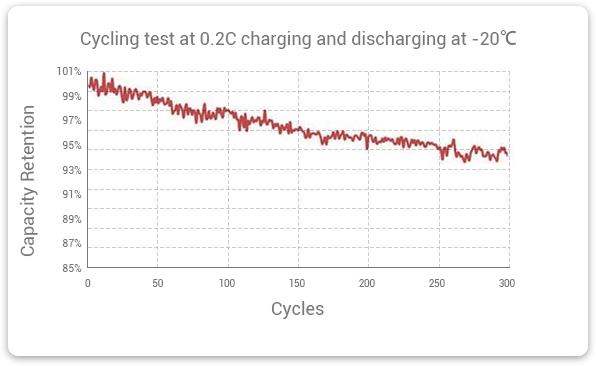 low temperature LiFe batteries